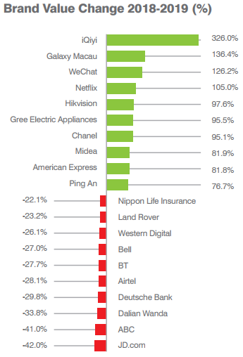 _ 2019全球品牌500强公布，中国品牌价值突破1万亿美元（附完整名单）_2.png
