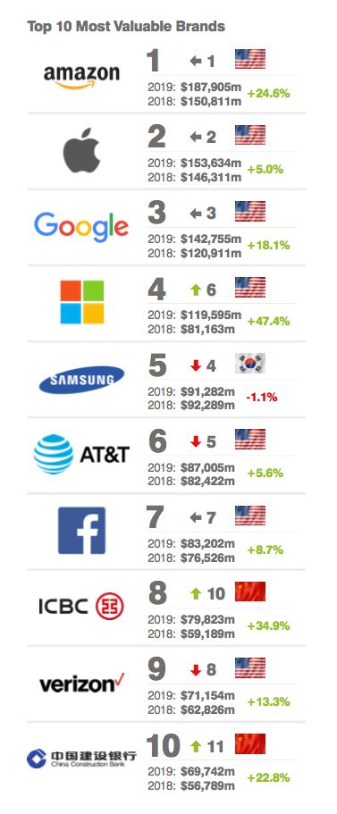 _ 2019全球品牌500强公布，中国品牌价值突破1万亿美元（附完整名单）_1.png